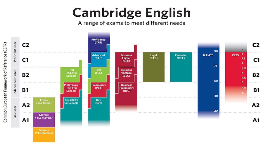 HỌC SINH HNTL THAM GIA KỲ THI CHỨNG CHỈ QUỐC TẾ  CAMBRIDGE