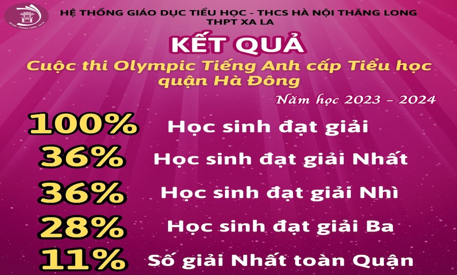 NIỀM VUI CHÀO ĐÓN NĂM MỚI TẠI HNTL VỚI THÀNH TÍCH 100% HỌC SINH ĐẠT GIẢI TẠI KỲ THI OLYMPIC TIẾNG ANH CẤP QUẬN